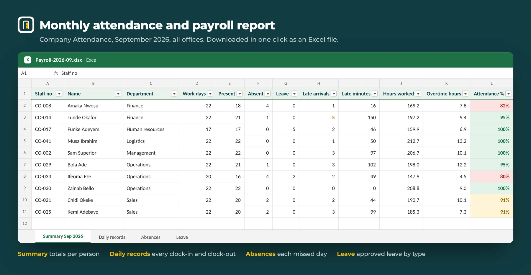 Sample monthly attendance and payroll report in Excel (demo data)